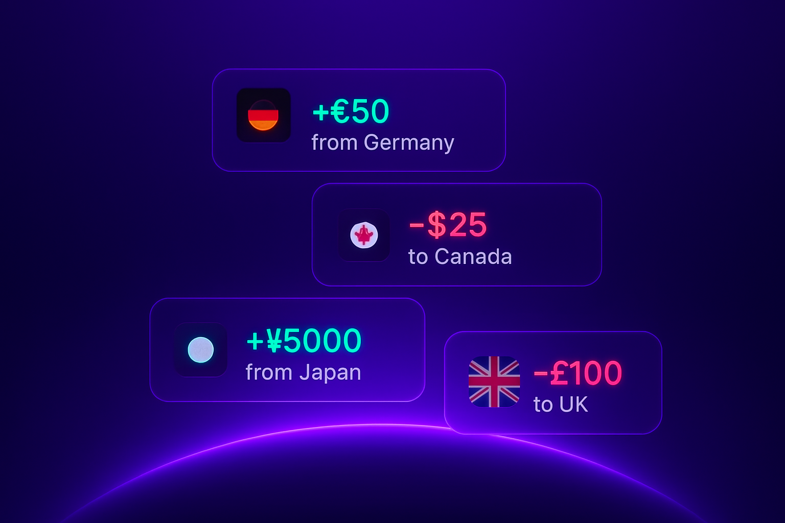 Four money transfer notifications on purple background: +€50 from Germany, -$25 to Canada, +¥5000 from Japan, -£100 to UK, with respective country flag icons
